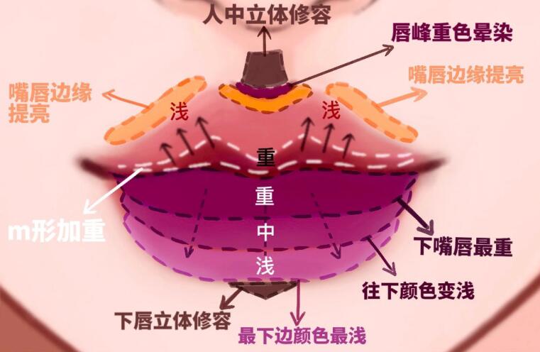 嘟嘟唇的畫法，,麗竹化妝學(xué)校專為后嘴唇你的準(zhǔn)備